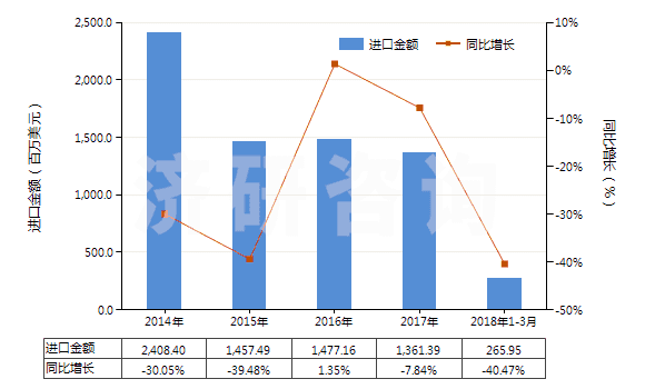 2014-2018年3月中國無煙煤(HS27011100)進口總額及增速統(tǒng)計